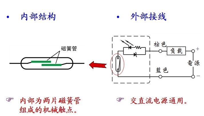 当随气缸移动的磁环靠近感应开关时,感应开关的两根磁簧片被磁化而